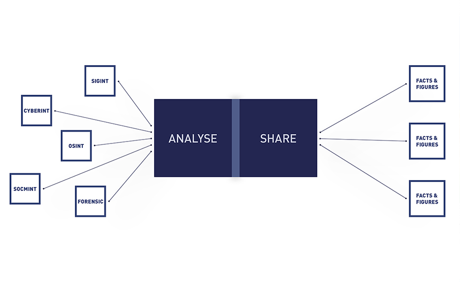 Intelligenz-Know-how mit gemeinsamen Intelligenz-Analysen